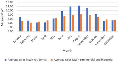 Temperature sensitive electricity demand and policy implications for energy transition: a case study of Florida, USA